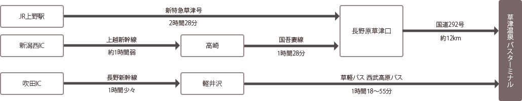 電車+バスでお越しの場合