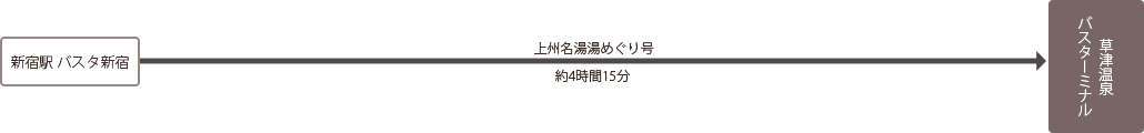 高速バスでお越しの場合